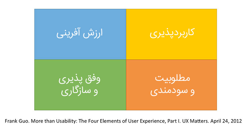  4 عنصر اصلی در طراحی تجربه کاربری 